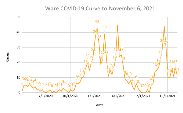 Ware COVID-19 Curve to November 6, 2021